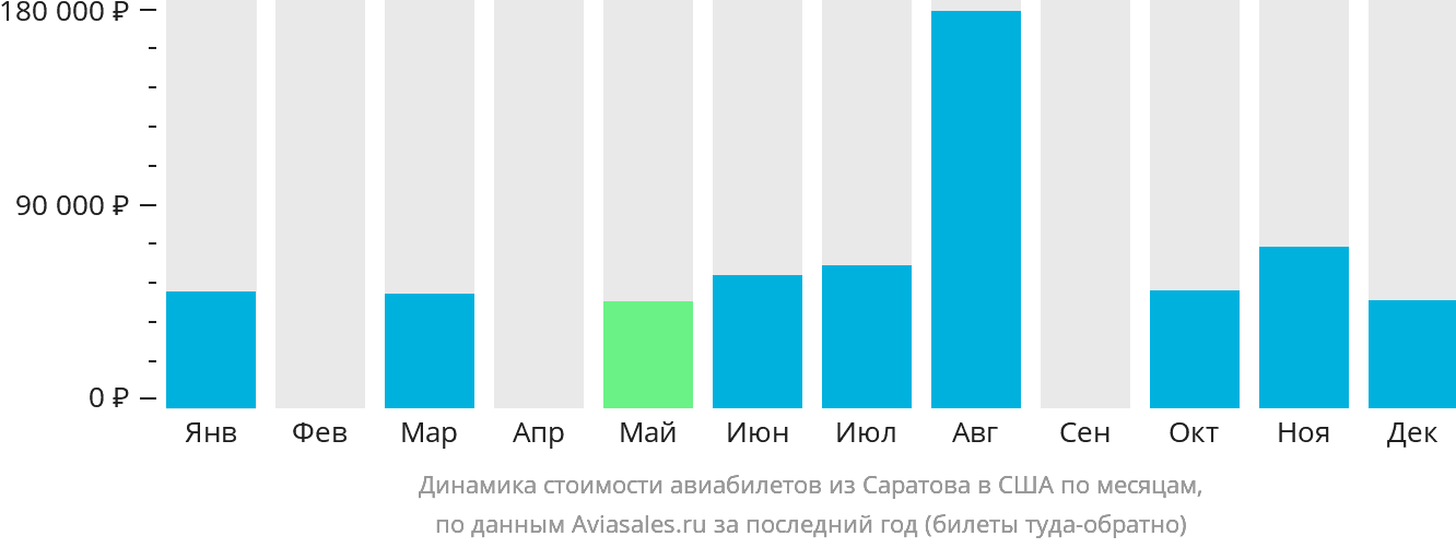 Динамика стоимости авиабилетов из Саратова в США по месяцам