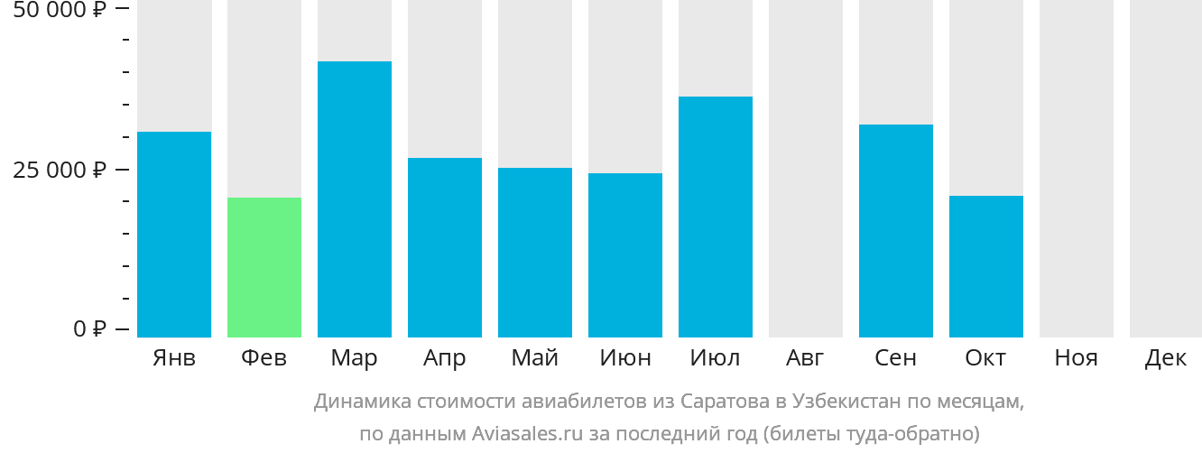 Динамика стоимости авиабилетов из Саратова в Узбекистан по месяцам