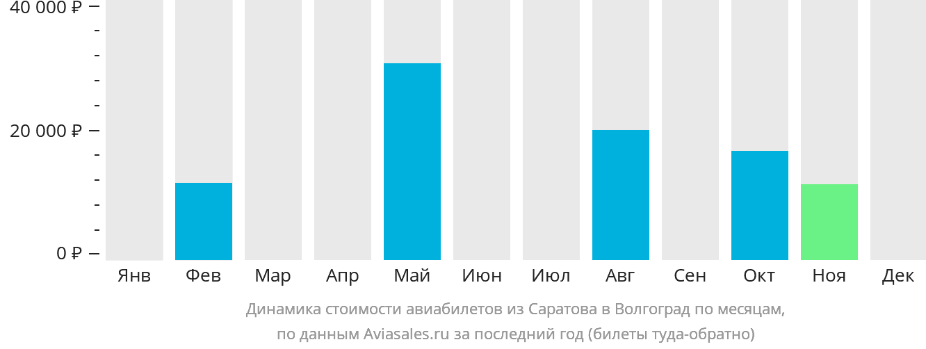 Динамика стоимости авиабилетов из Саратова в Волгоград по месяцам