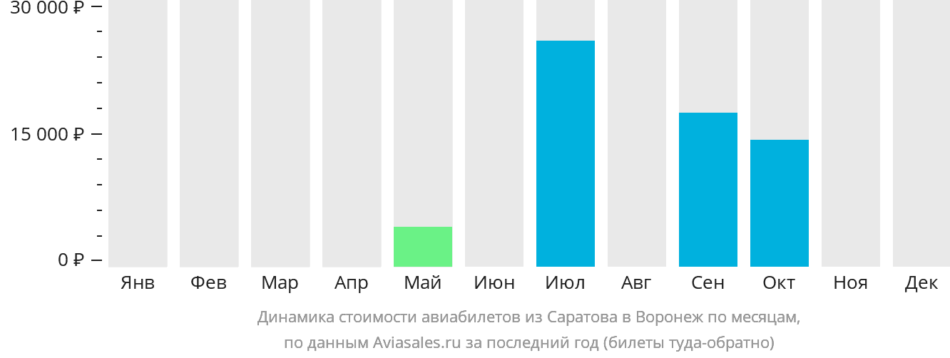 Динамика стоимости авиабилетов из Саратова в Воронеж по месяцам