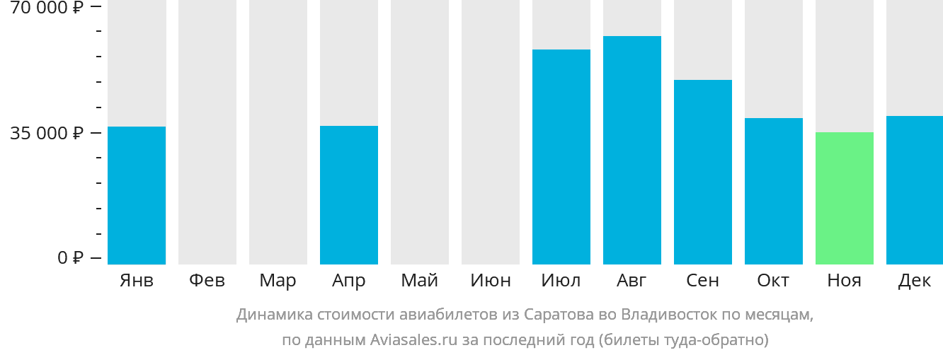 Динамика стоимости авиабилетов из Саратова во Владивосток по месяцам