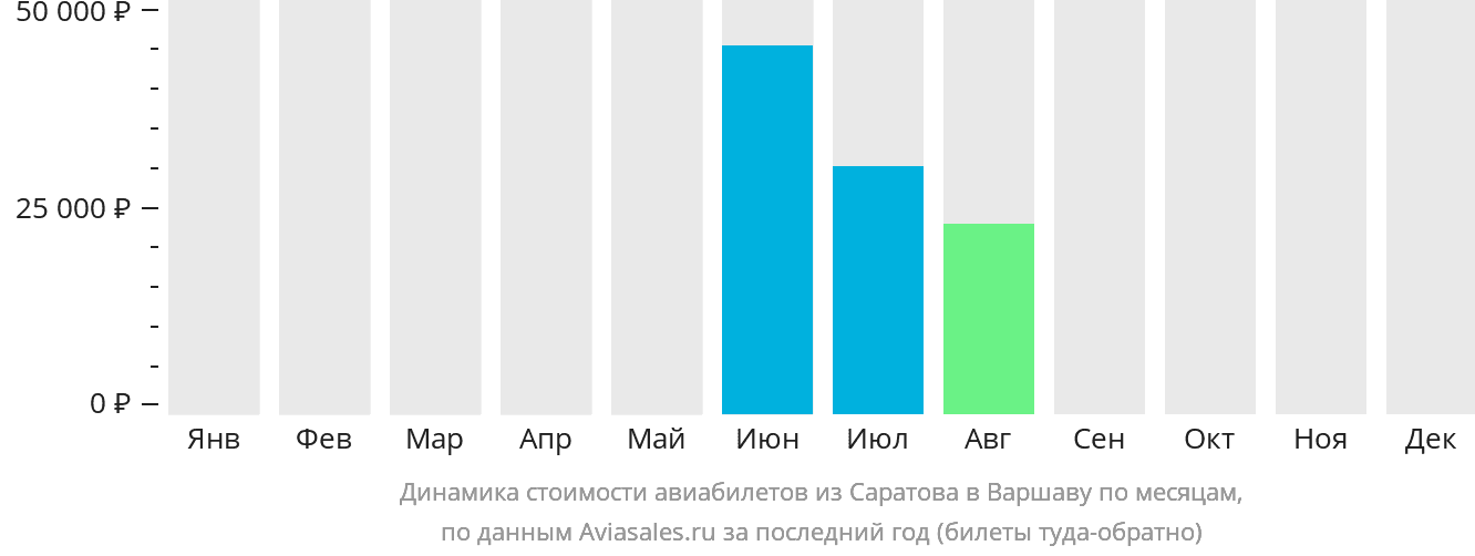 Динамика стоимости авиабилетов из Саратова в Варшаву по месяцам