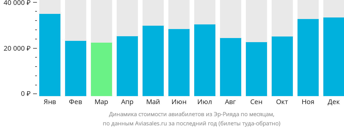 Динамика стоимости авиабилетов из Эр-Рияда по месяцам