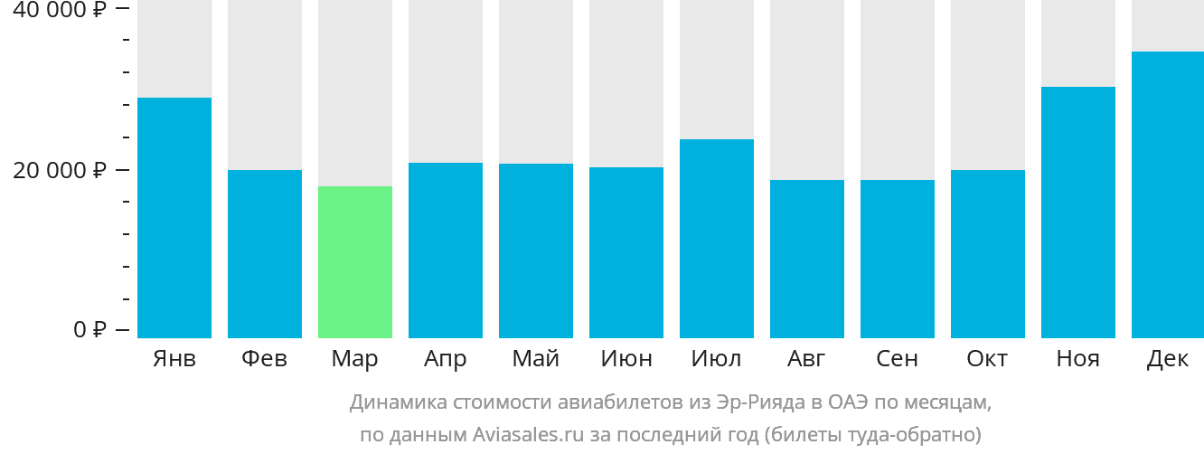 Динамика стоимости авиабилетов из Эр-Рияда в ОАЭ по месяцам
