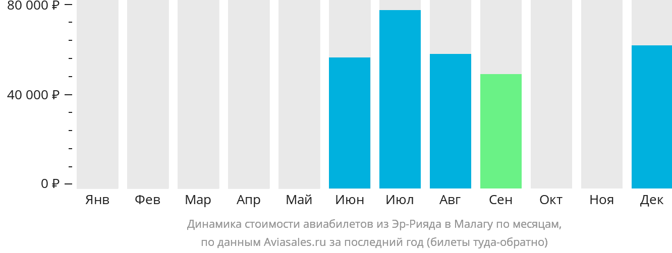 Динамика стоимости авиабилетов из Эр-Рияда в Малагу по месяцам