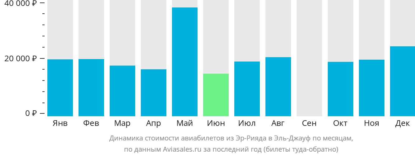 Динамика стоимости авиабилетов из Эр-Рияда в Сакаку по месяцам