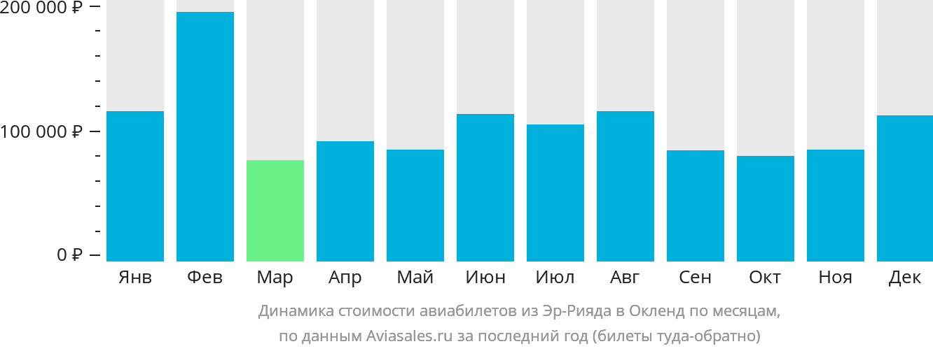 Динамика стоимости авиабилетов из Эр-Рияда в Окленд по месяцам
