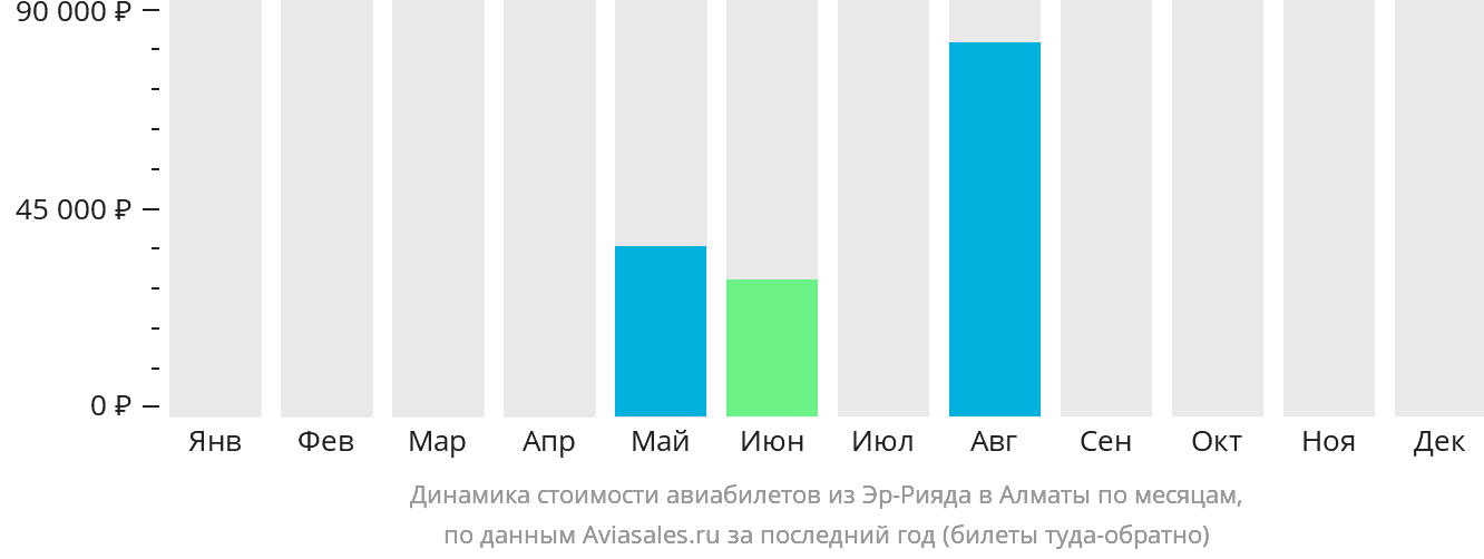 Динамика стоимости авиабилетов из Эр-Рияда в Алматы по месяцам