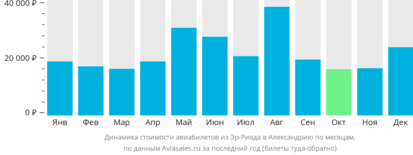 Динамика стоимости авиабилетов из Эр-Рияда в Александрию по месяцам