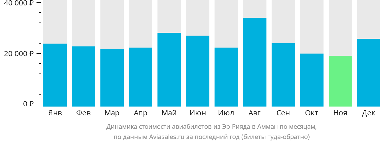 Динамика стоимости авиабилетов из Эр-Рияда в Амман по месяцам