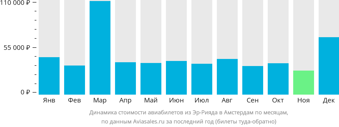 Динамика стоимости авиабилетов из Эр-Рияда в Амстердам по месяцам
