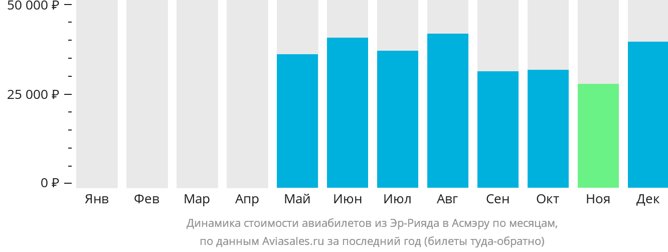 Динамика стоимости авиабилетов из Эр-Рияда в Асмэру по месяцам