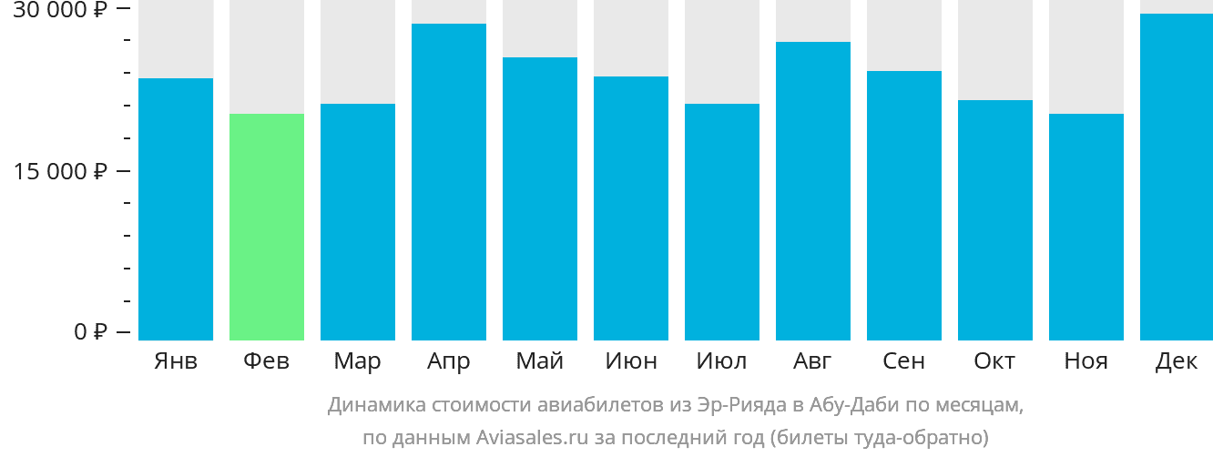 Динамика стоимости авиабилетов из Эр-Рияда в Абу-Даби по месяцам