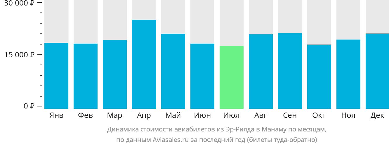 Динамика стоимости авиабилетов из Эр-Рияда в Манаму по месяцам