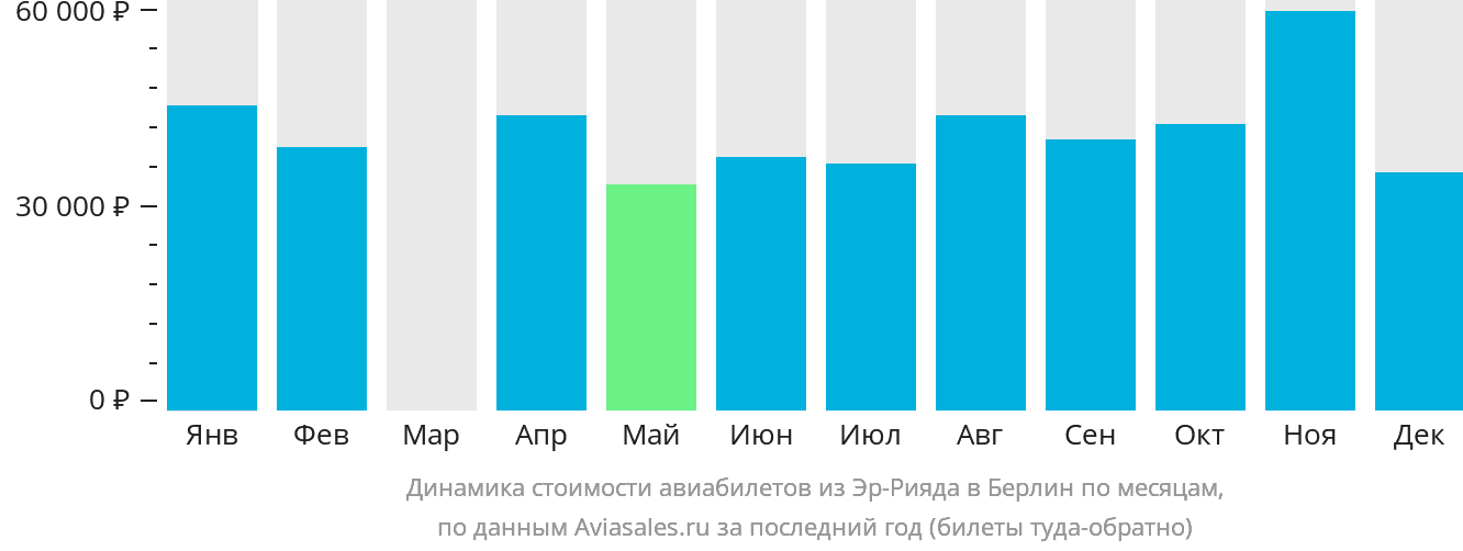 Динамика стоимости авиабилетов из Эр-Рияда в Берлин по месяцам