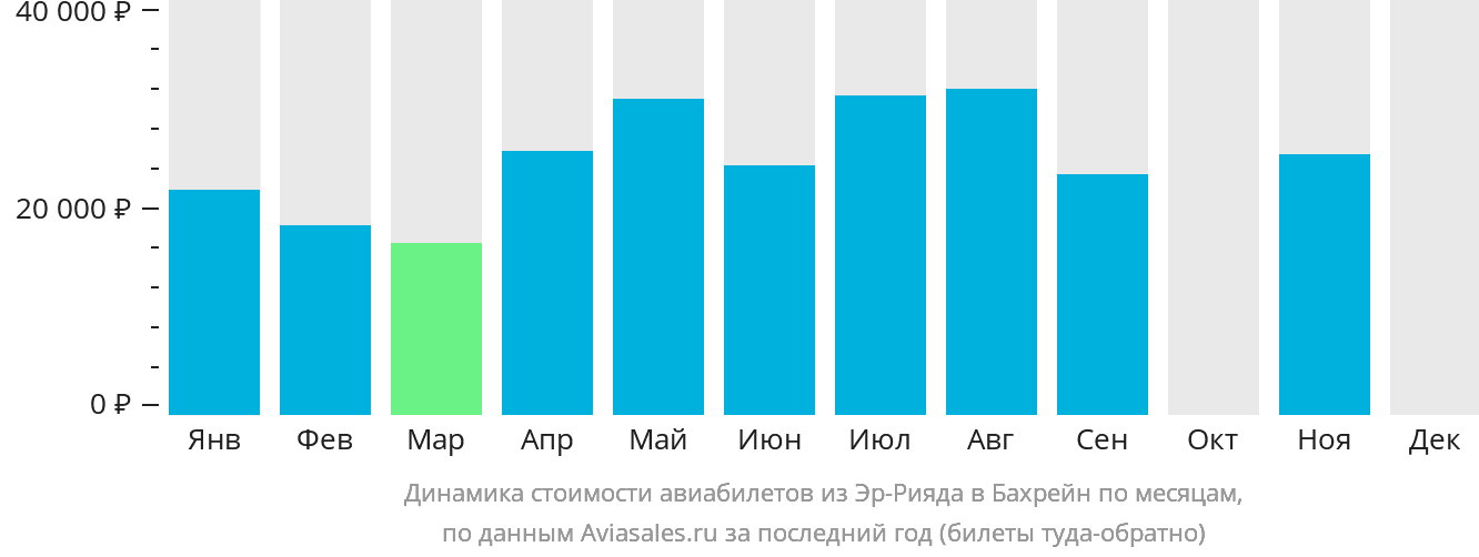 Динамика стоимости авиабилетов из Эр-Рияда в Бахрейн по месяцам