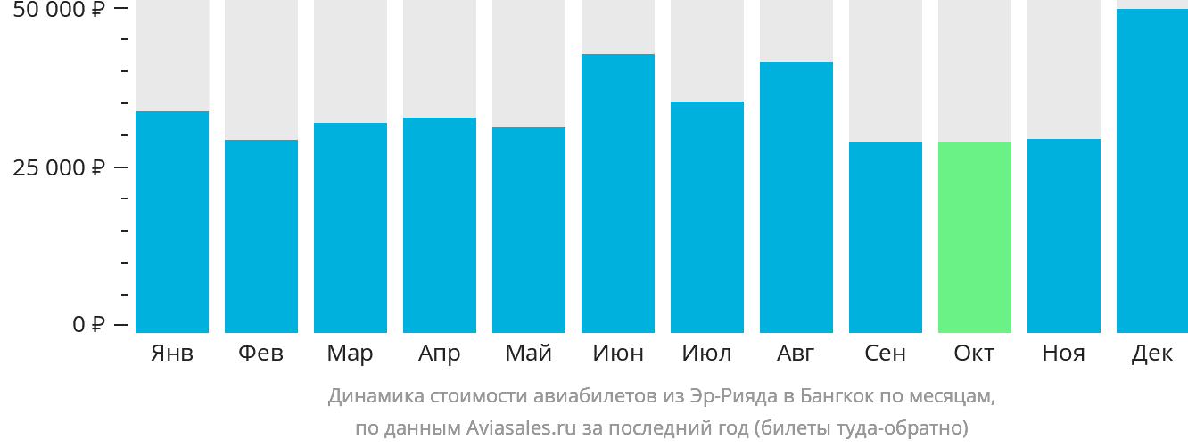 Динамика стоимости авиабилетов из Эр-Рияда в Бангкок по месяцам