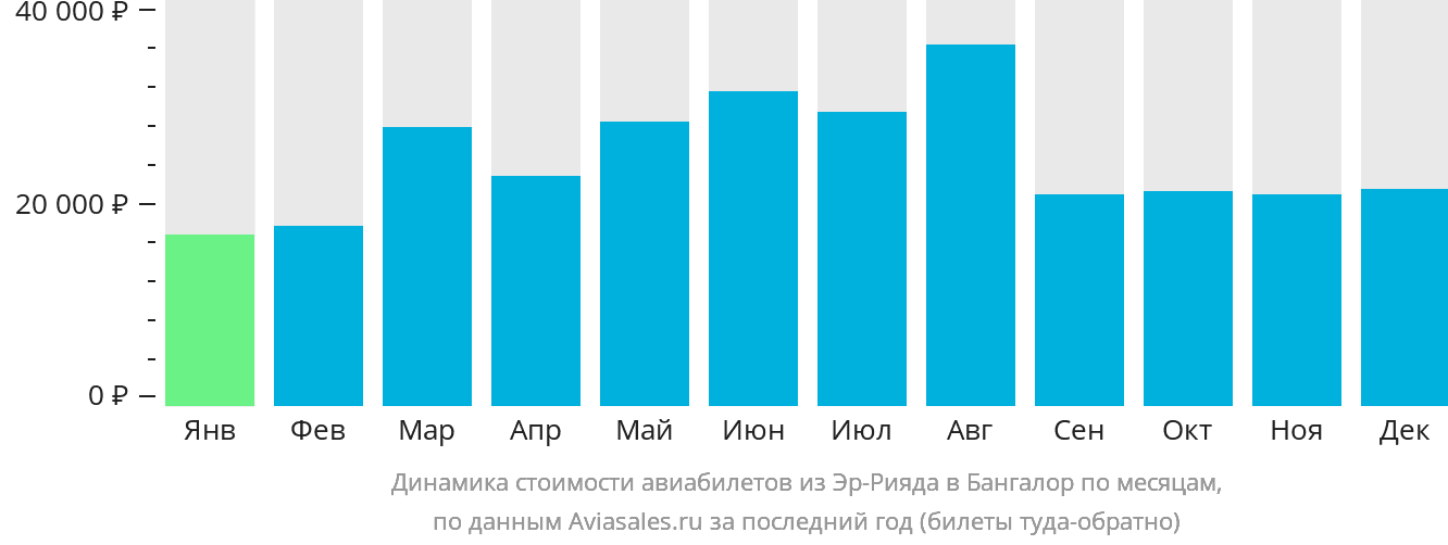 Динамика стоимости авиабилетов из Эр-Рияда в Бангалор по месяцам