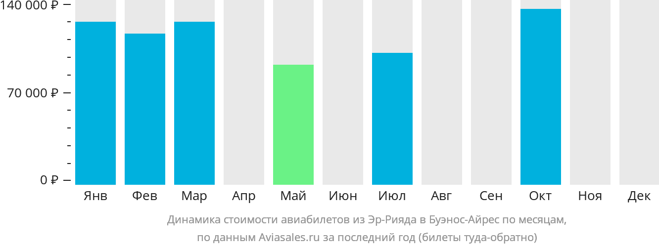 Динамика стоимости авиабилетов из Эр-Рияда в Буэнос-Айрес по месяцам