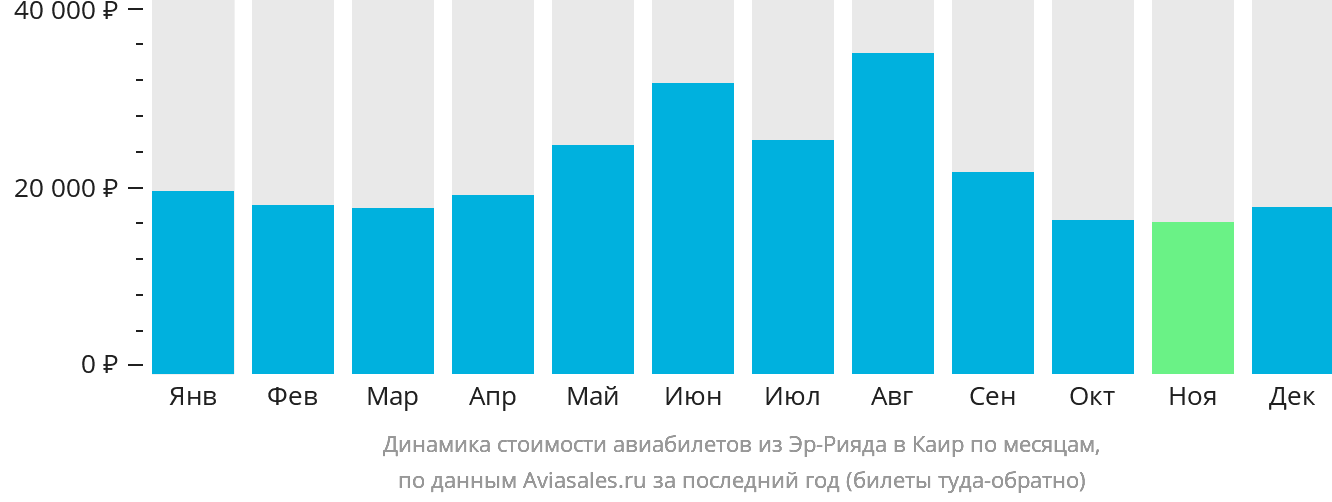 Динамика стоимости авиабилетов из Эр-Рияда в Каир по месяцам