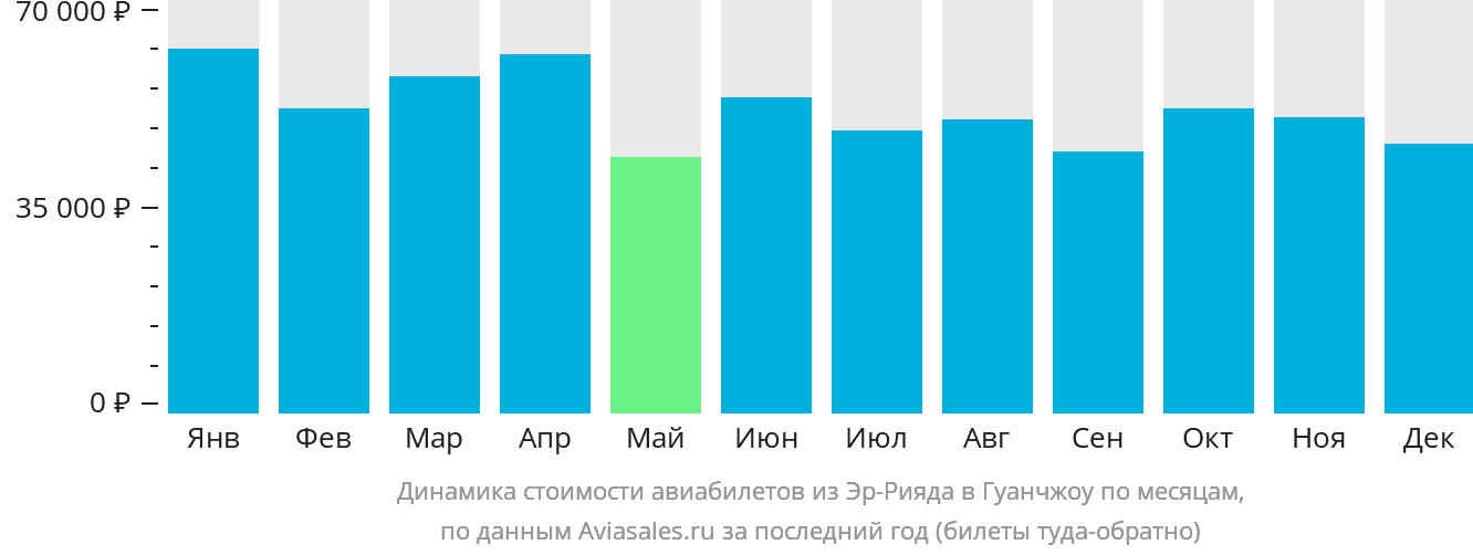Динамика стоимости авиабилетов из Эр-Рияда в Гуанчжоу по месяцам