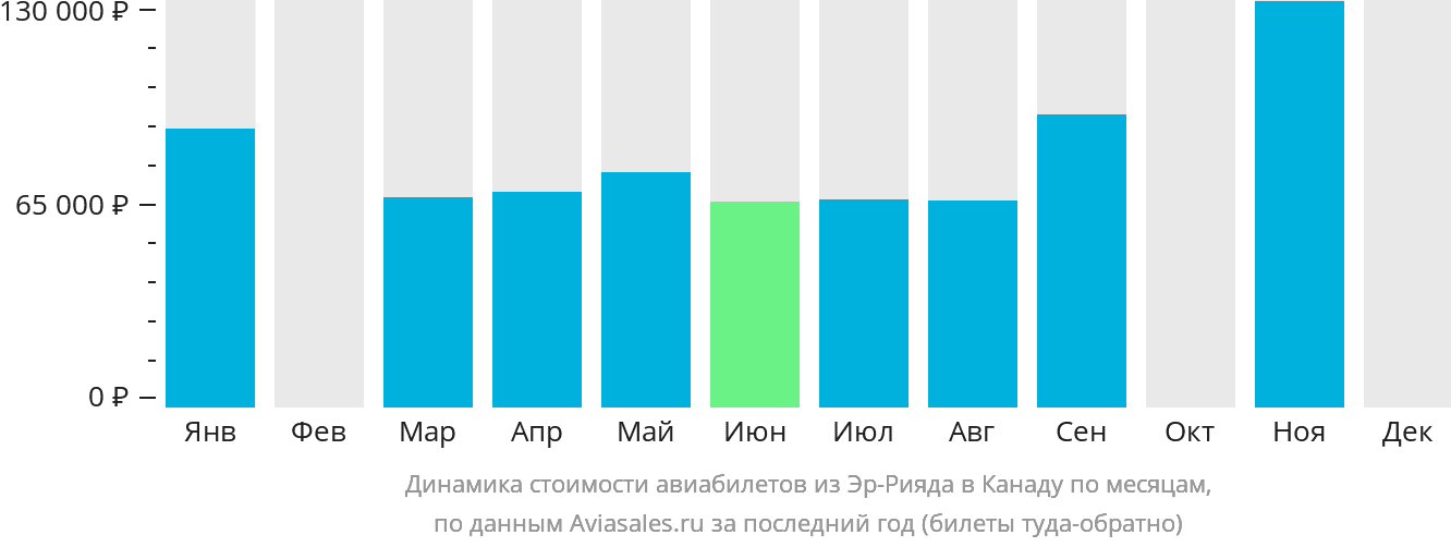 Динамика стоимости авиабилетов из Эр-Рияда в Канаду по месяцам