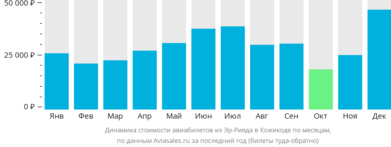 Динамика стоимости авиабилетов из Эр-Рияда в Кожикоде по месяцам