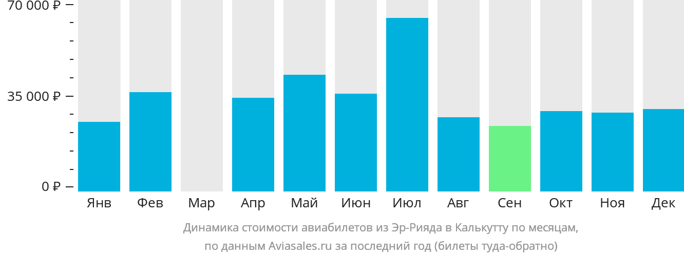 Динамика стоимости авиабилетов из Эр-Рияда в Калькутту по месяцам