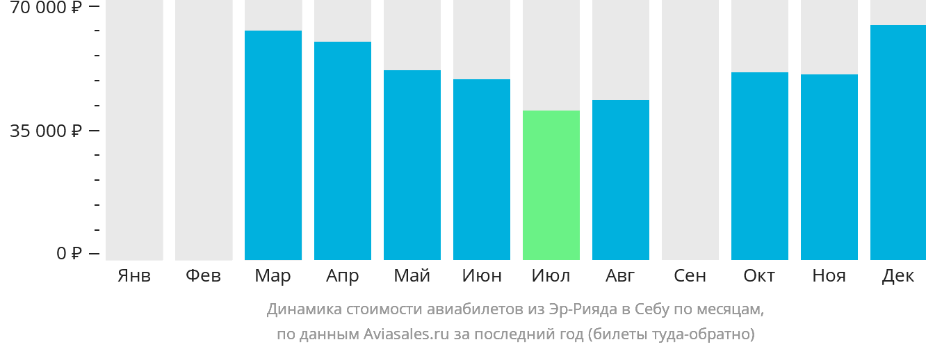 Динамика стоимости авиабилетов из Эр-Рияда в Себу по месяцам