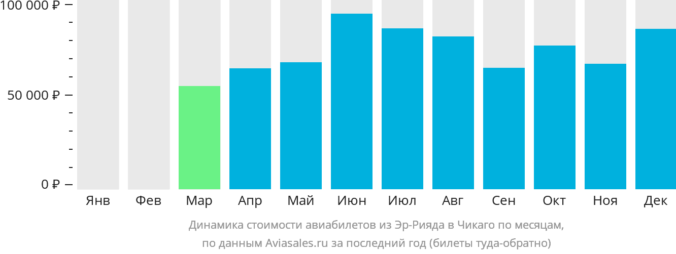 Динамика стоимости авиабилетов из Эр-Рияда в Чикаго по месяцам