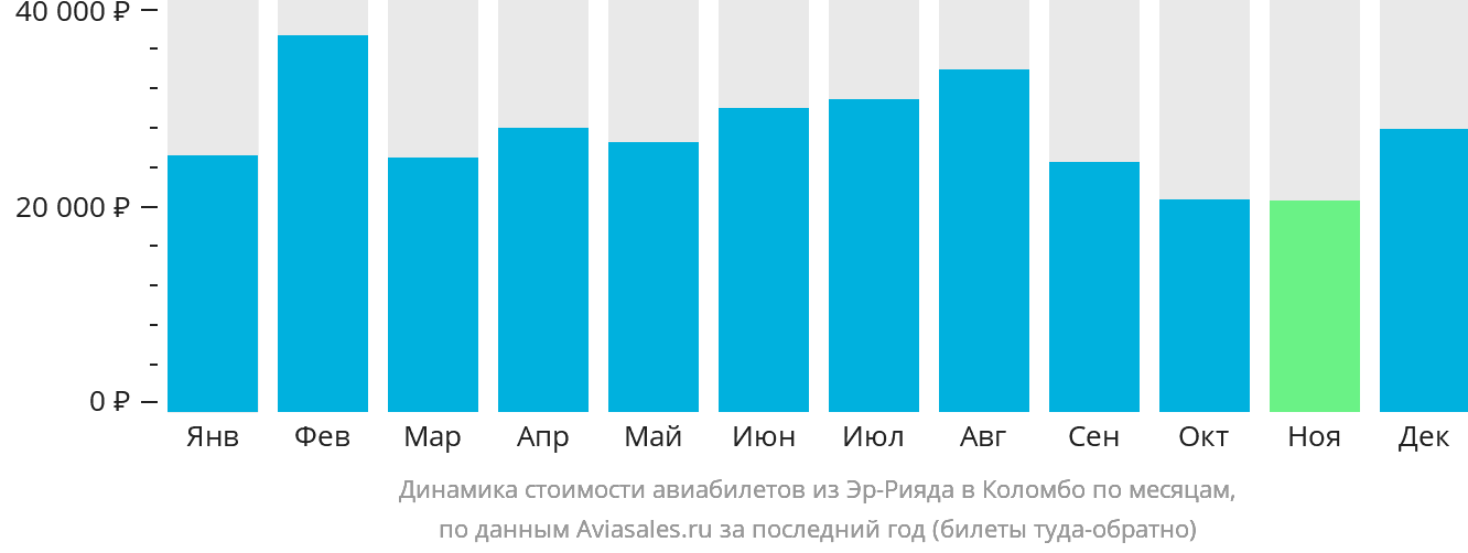 Динамика стоимости авиабилетов из Эр-Рияда в Коломбо по месяцам