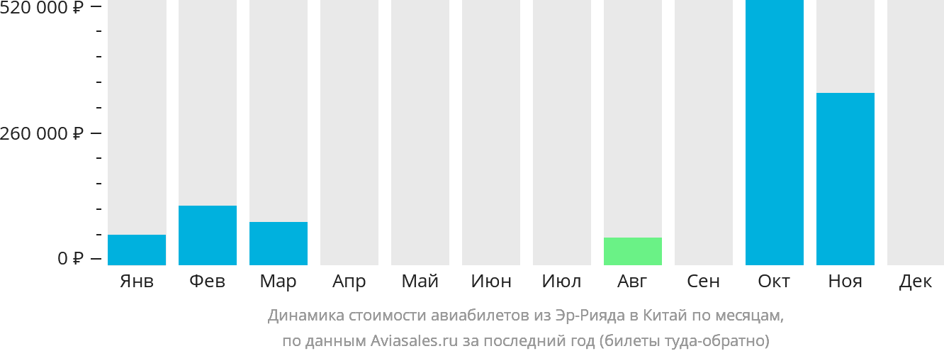 Динамика стоимости авиабилетов из Эр-Рияда в Китай по месяцам