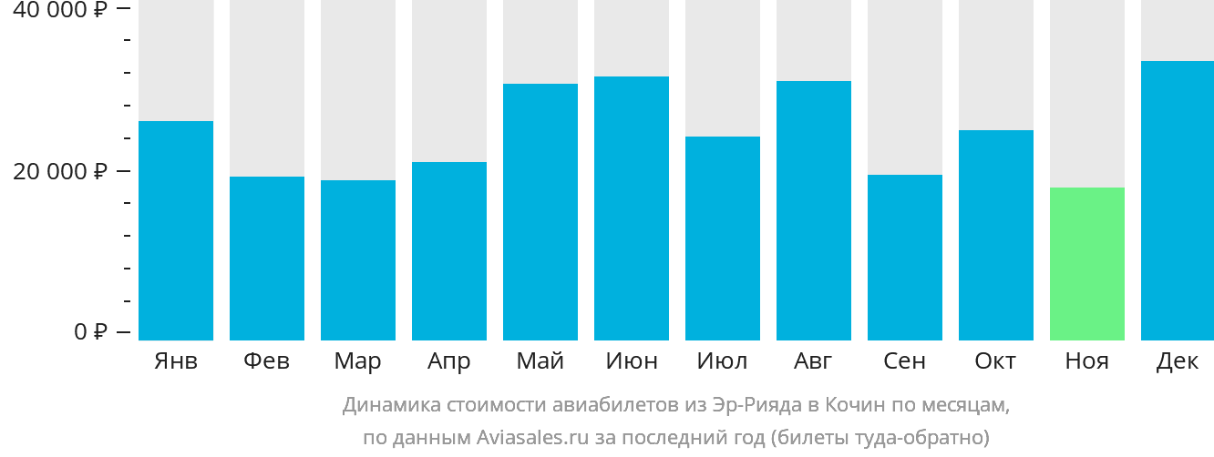 Динамика стоимости авиабилетов из Эр-Рияда в Кочин по месяцам