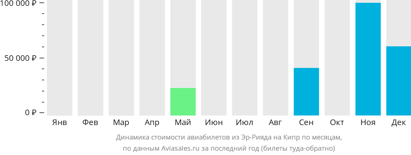 Динамика стоимости авиабилетов из Эр-Рияда на Кипр по месяцам