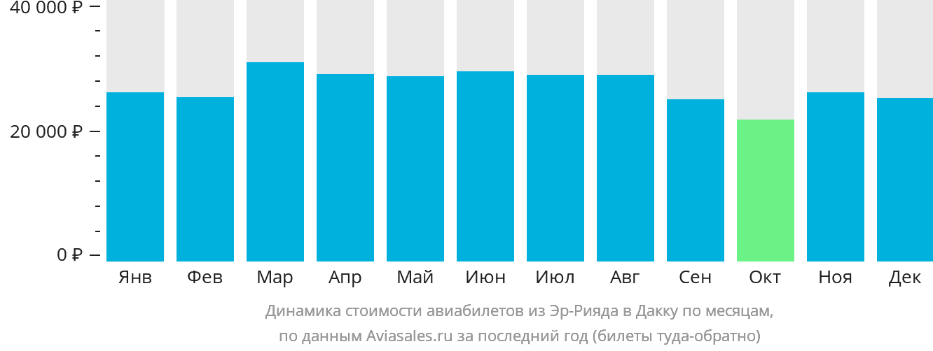 Динамика стоимости авиабилетов из Эр-Рияда в Дакку по месяцам
