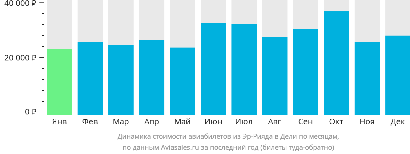 Динамика стоимости авиабилетов из Эр-Рияда в Дели по месяцам