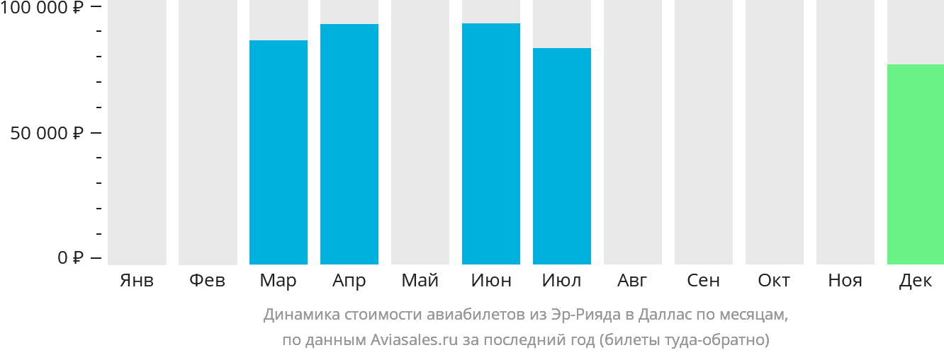 Динамика стоимости авиабилетов из Эр-Рияда в Даллас по месяцам