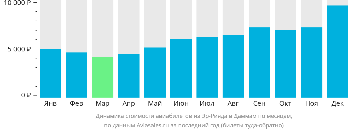 Динамика стоимости авиабилетов из Эр-Рияда в Даммам по месяцам