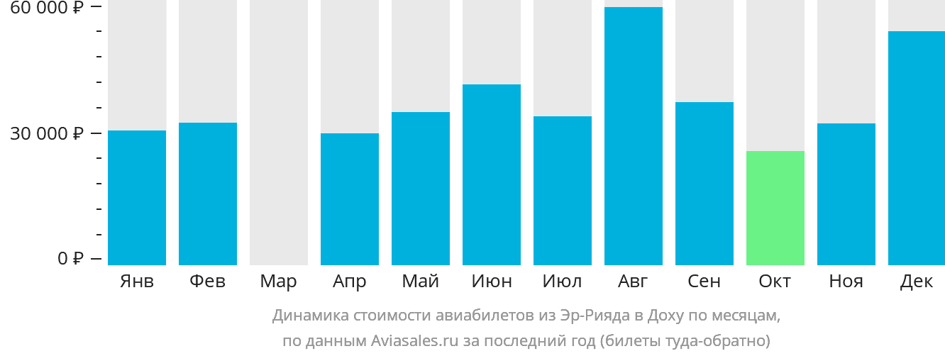 Динамика стоимости авиабилетов из Эр-Рияда в Доху по месяцам
