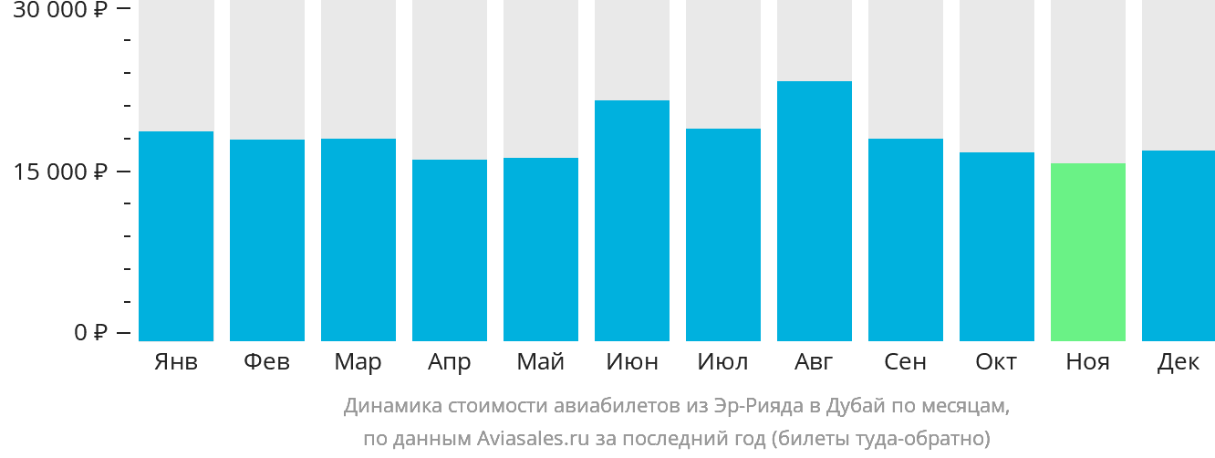 Динамика стоимости авиабилетов из Эр-Рияда в Дубай по месяцам