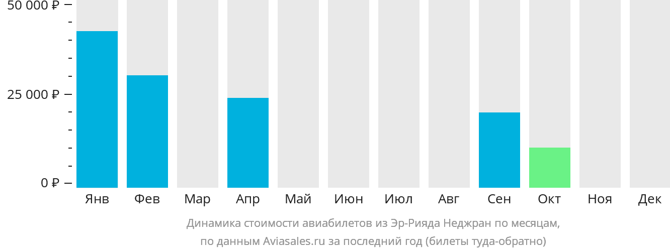 Динамика стоимости авиабилетов из Эр-Рияда в Наджран по месяцам