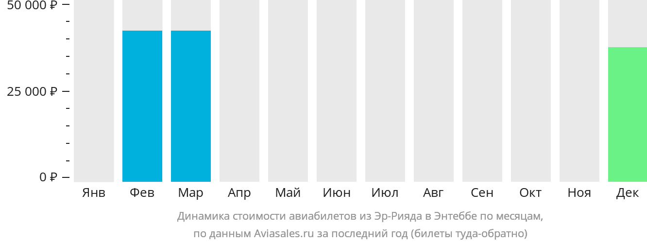 Динамика стоимости авиабилетов из Эр-Рияда в Энтеббе по месяцам