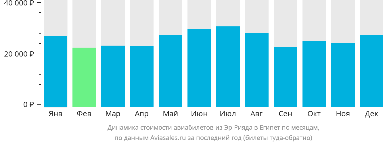 Динамика стоимости авиабилетов из Эр-Рияда в Египет по месяцам