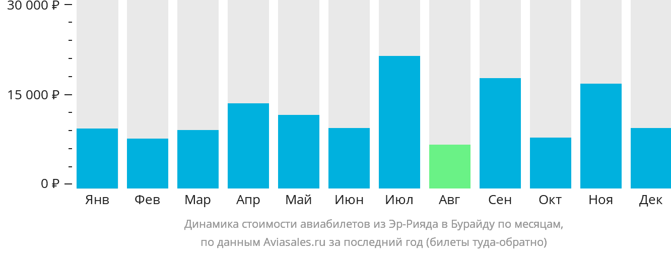 Динамика стоимости авиабилетов из Эр-Рияда в Бурайду по месяцам
