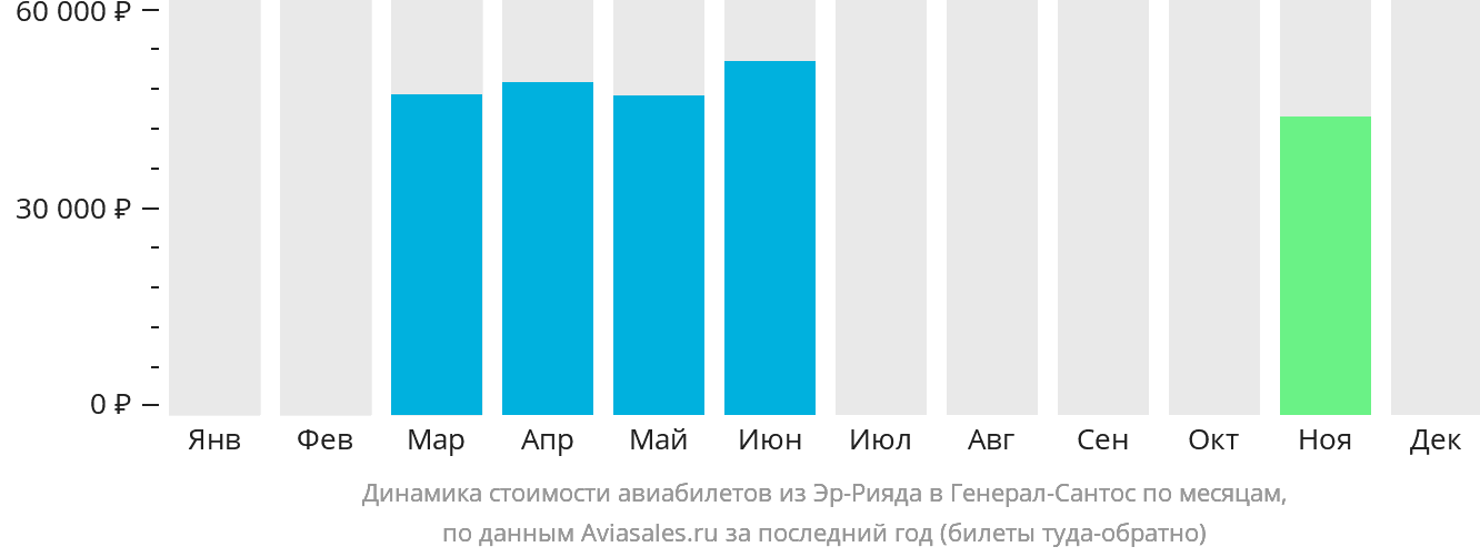 Динамика стоимости авиабилетов из Эр-Рияда в Генерал-Сантос по месяцам