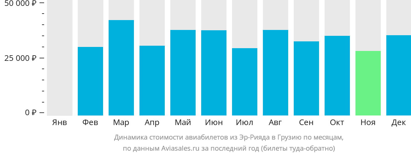 Динамика стоимости авиабилетов из Эр-Рияда в Грузию по месяцам