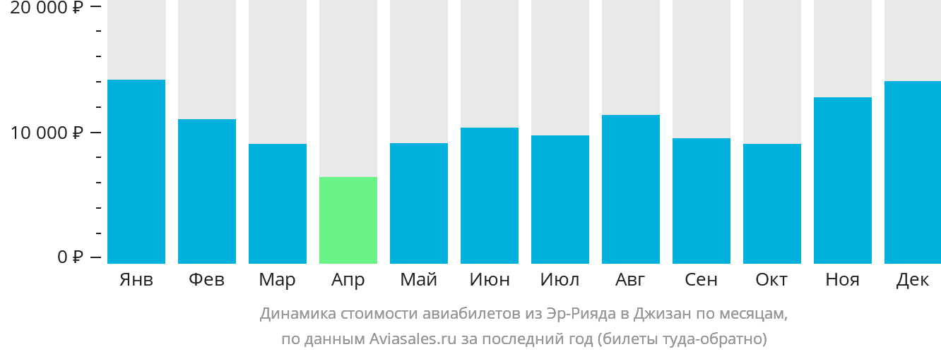 Динамика стоимости авиабилетов из Эр-Рияда в Джизан по месяцам