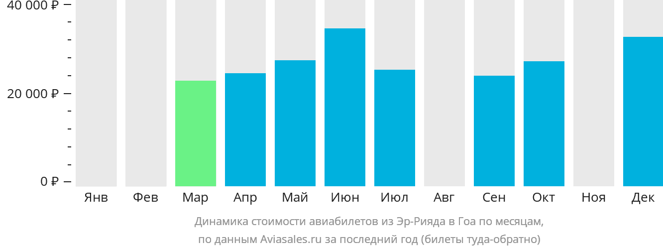 Динамика стоимости авиабилетов из Эр-Рияда в Гоа по месяцам