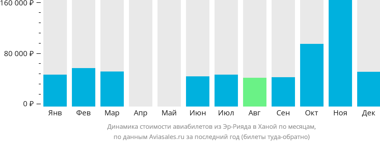 Динамика стоимости авиабилетов из Эр-Рияда в Ханой по месяцам