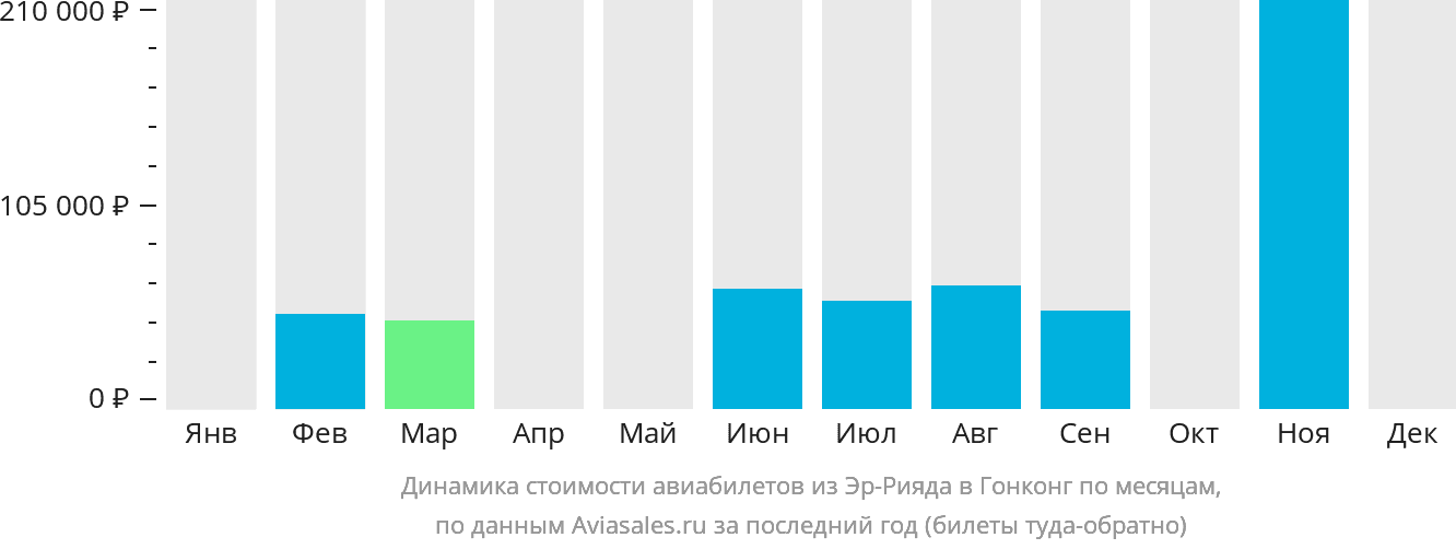 Динамика стоимости авиабилетов из Эр-Рияда в Гонконг по месяцам